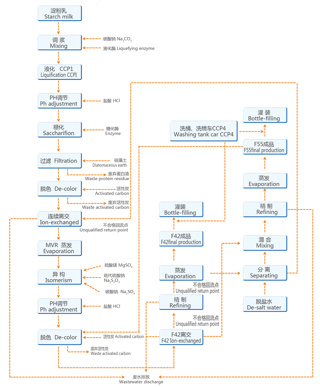 F42 / F55 fructose syrup production