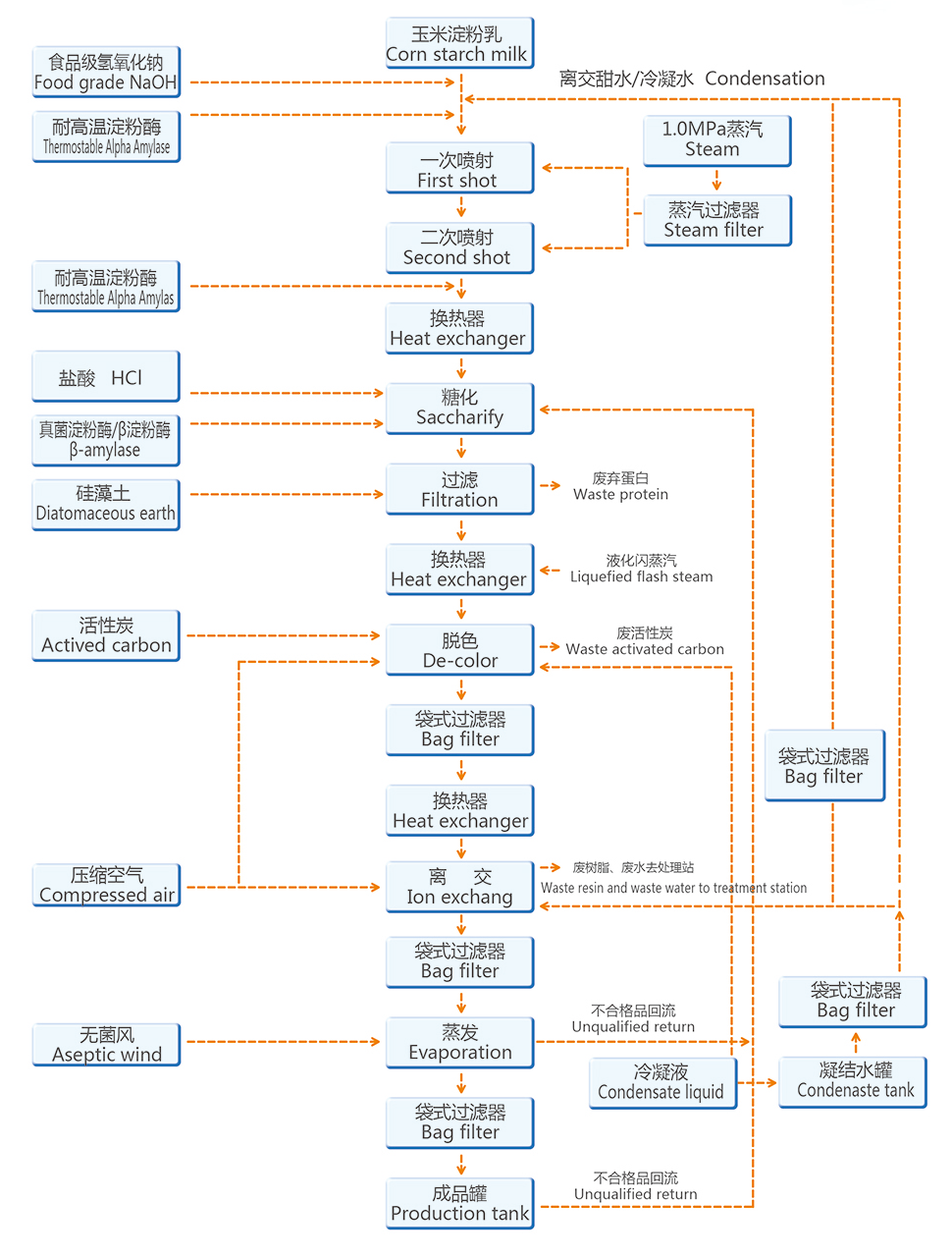 Maltose syrup production