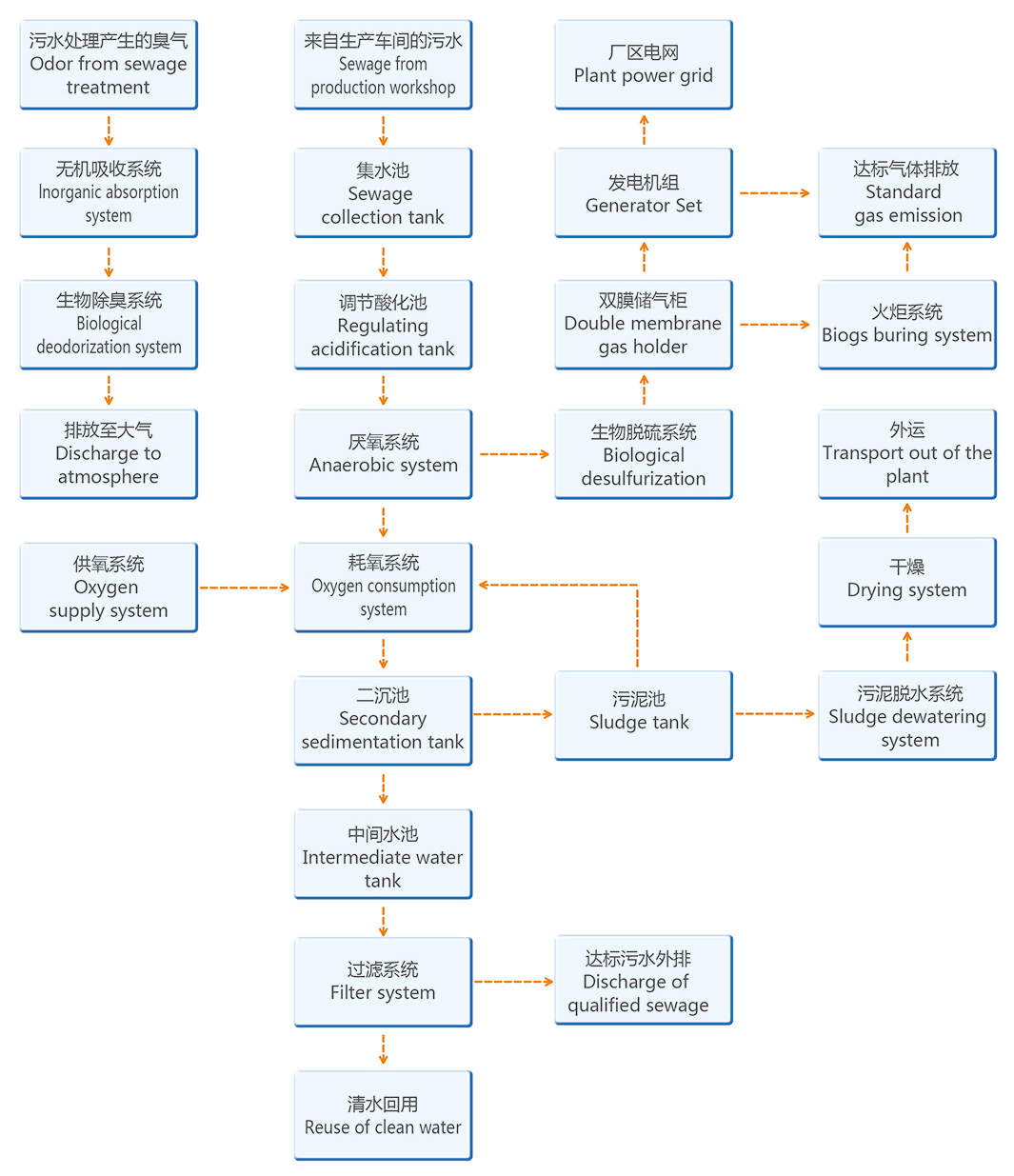 Wastewater, odor, biogas power and sludge