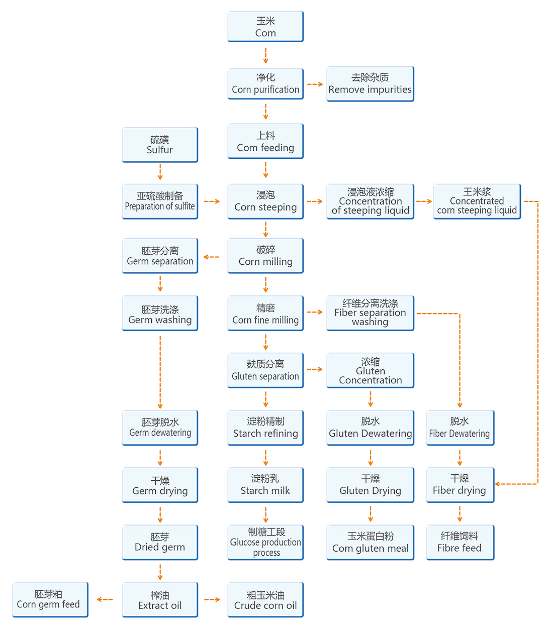 Wet-milling starch production